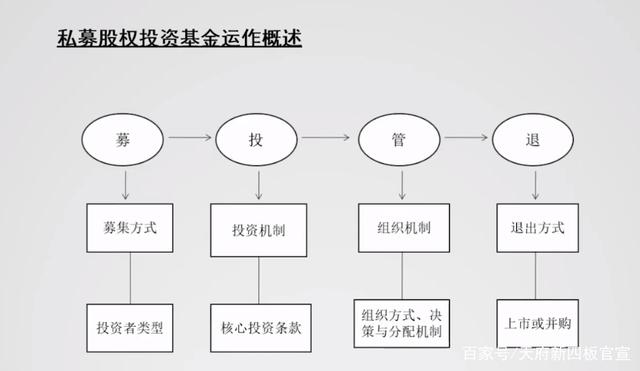 私募股權(quán)投資基金募投管退全流程解析
