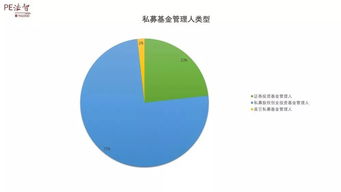 私募管理人存量小幅回落，股權投資基金展現韌性